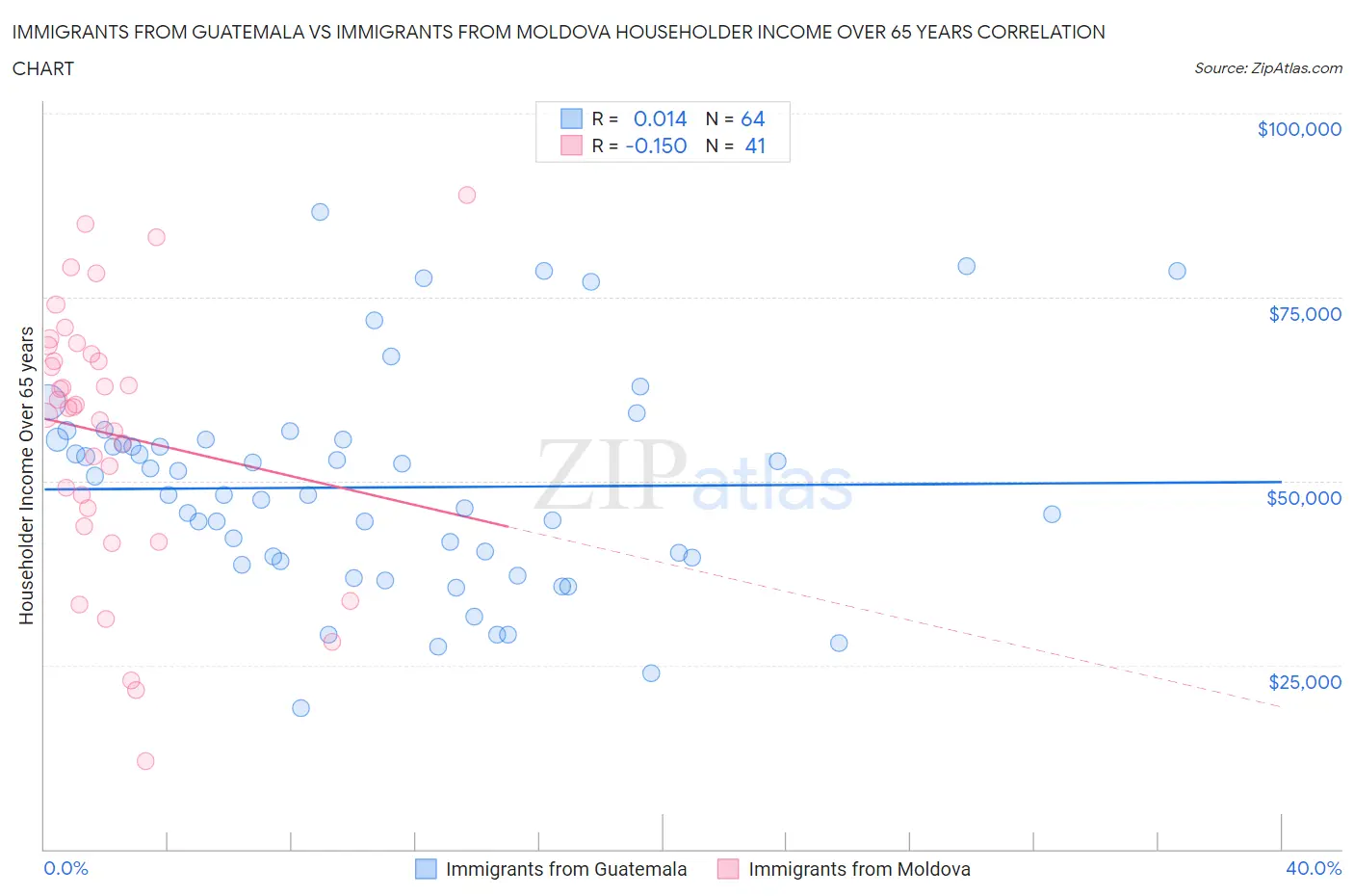 Immigrants from Guatemala vs Immigrants from Moldova Householder Income Over 65 years
