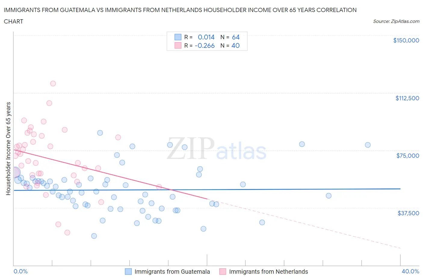 Immigrants from Guatemala vs Immigrants from Netherlands Householder Income Over 65 years