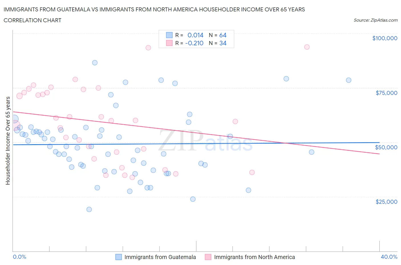 Immigrants from Guatemala vs Immigrants from North America Householder Income Over 65 years
