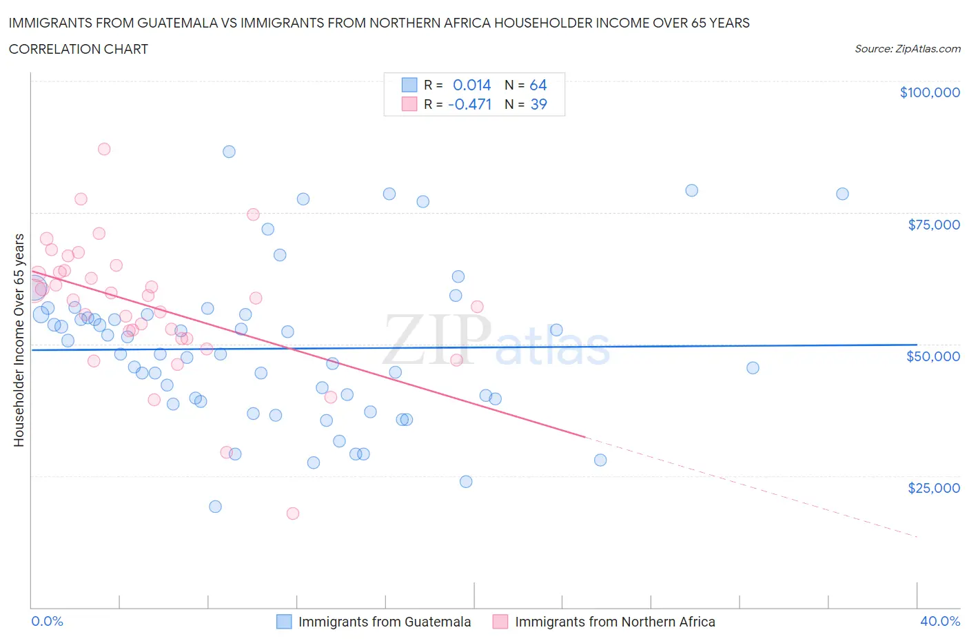 Immigrants from Guatemala vs Immigrants from Northern Africa Householder Income Over 65 years