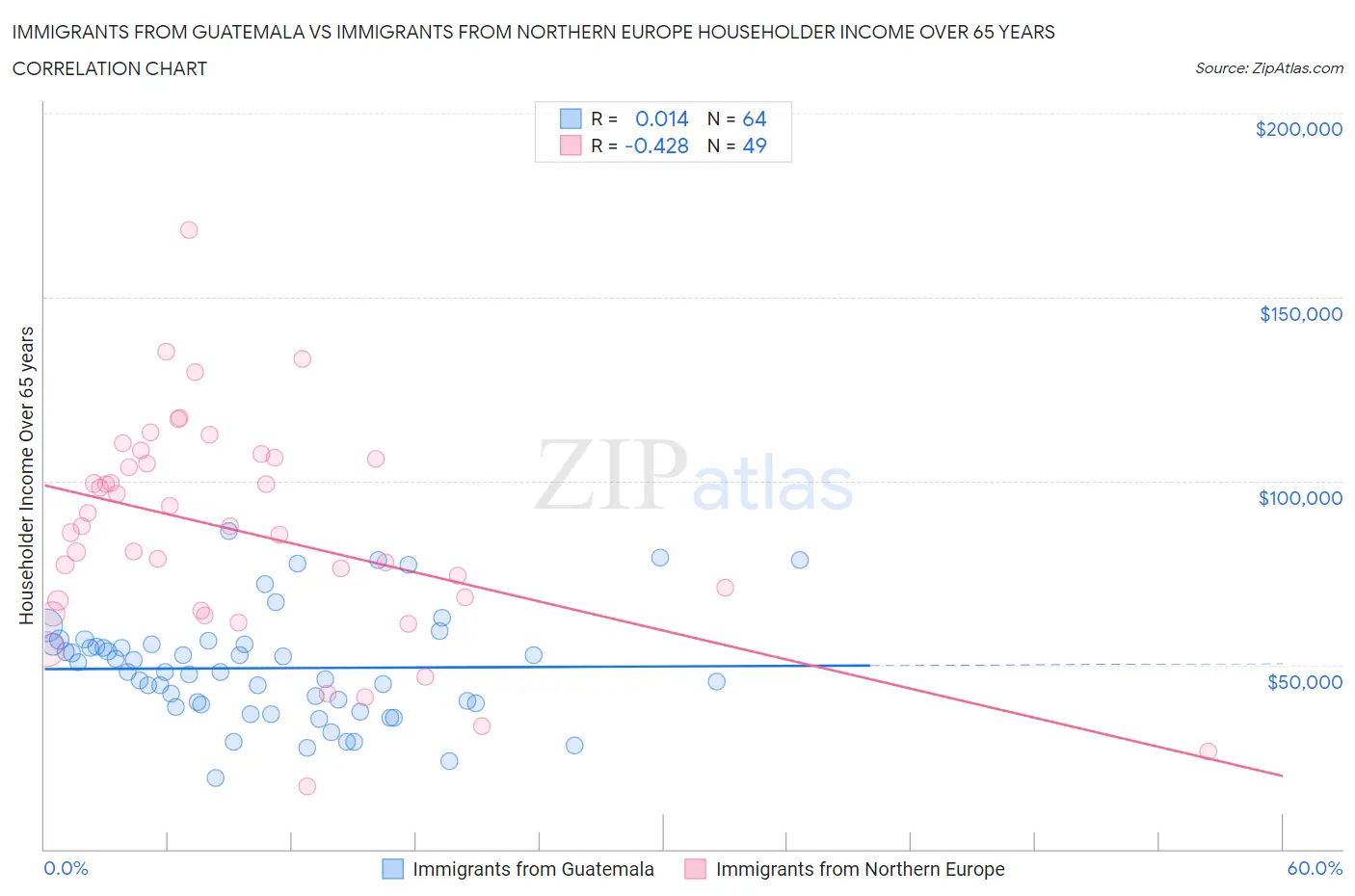 Immigrants from Guatemala vs Immigrants from Northern Europe Householder Income Over 65 years