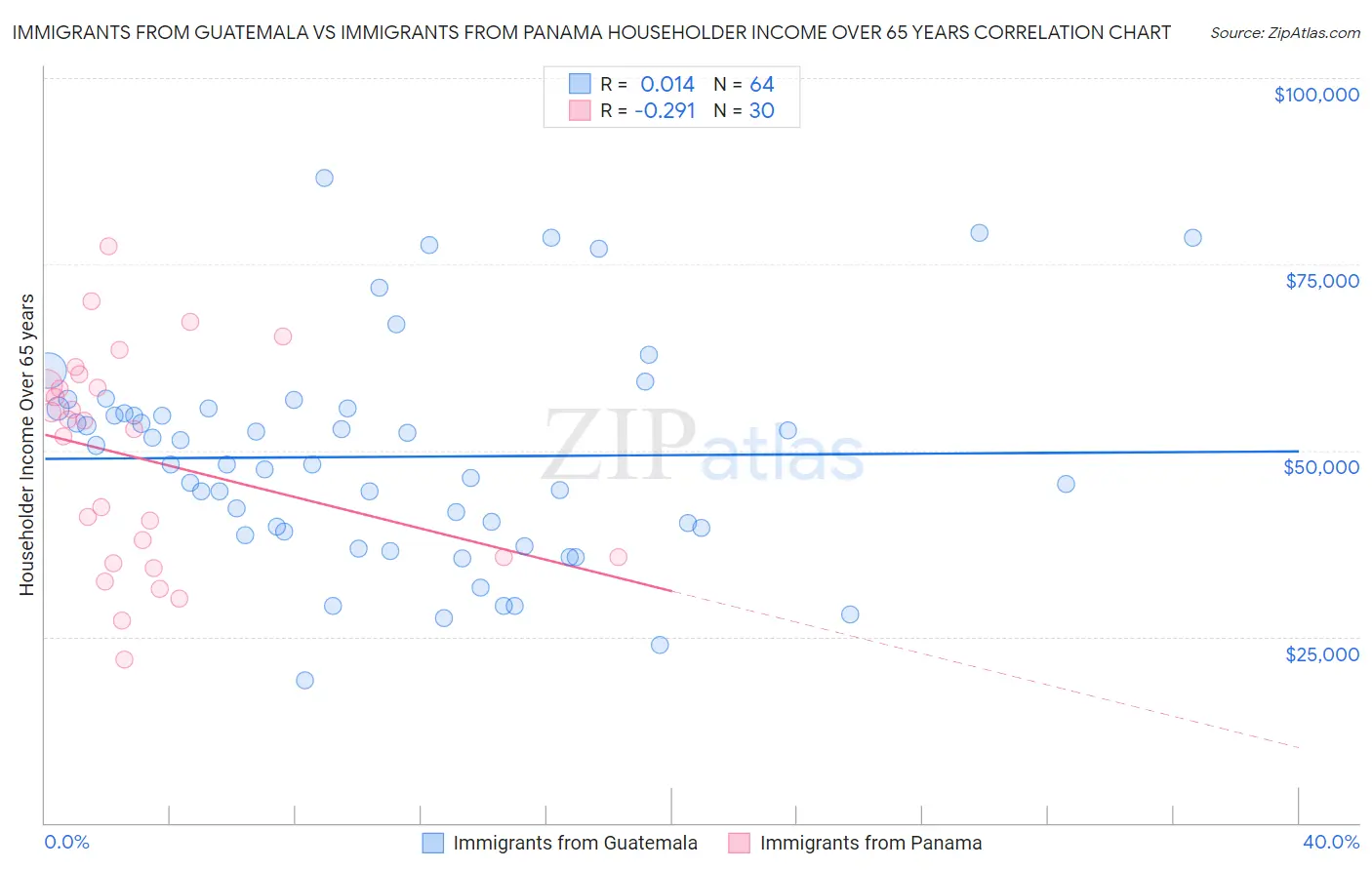Immigrants from Guatemala vs Immigrants from Panama Householder Income Over 65 years