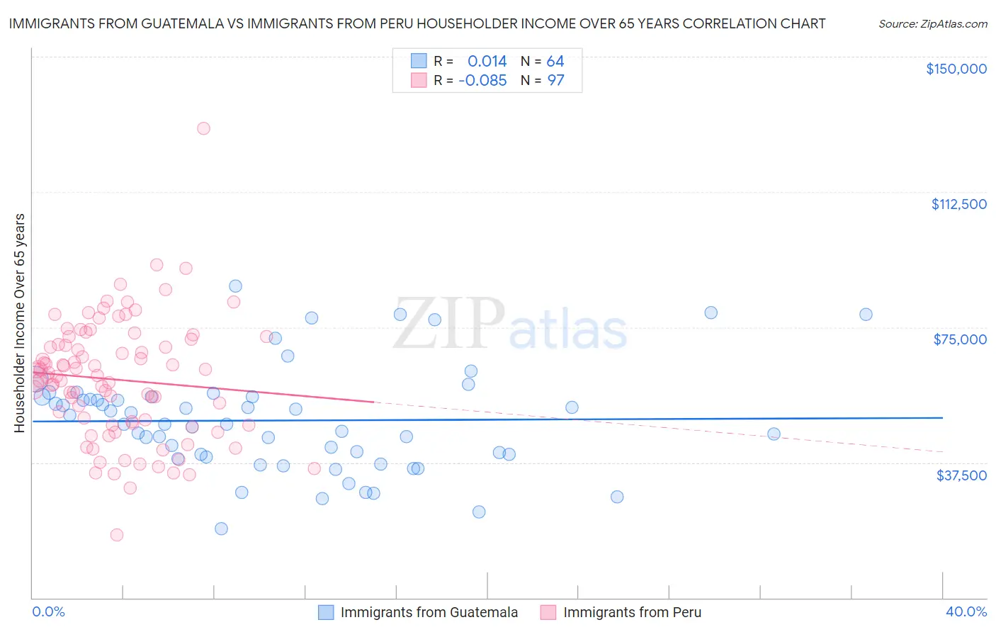 Immigrants from Guatemala vs Immigrants from Peru Householder Income Over 65 years