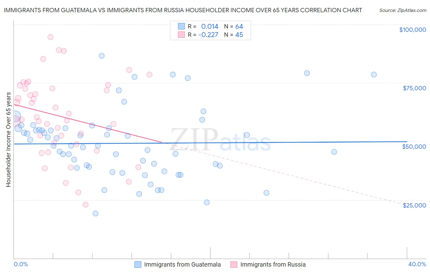 Immigrants from Guatemala vs Immigrants from Russia Householder Income Over 65 years