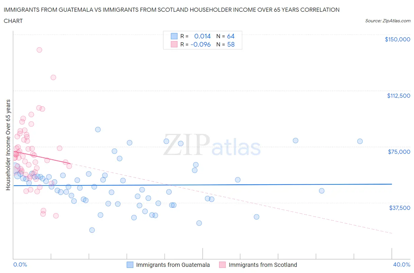 Immigrants from Guatemala vs Immigrants from Scotland Householder Income Over 65 years
