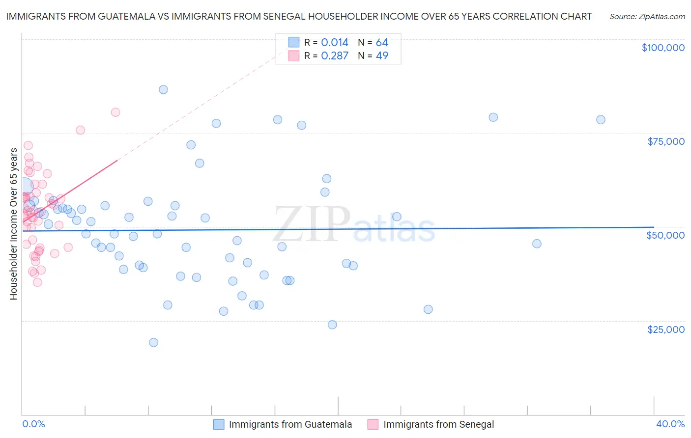 Immigrants from Guatemala vs Immigrants from Senegal Householder Income Over 65 years