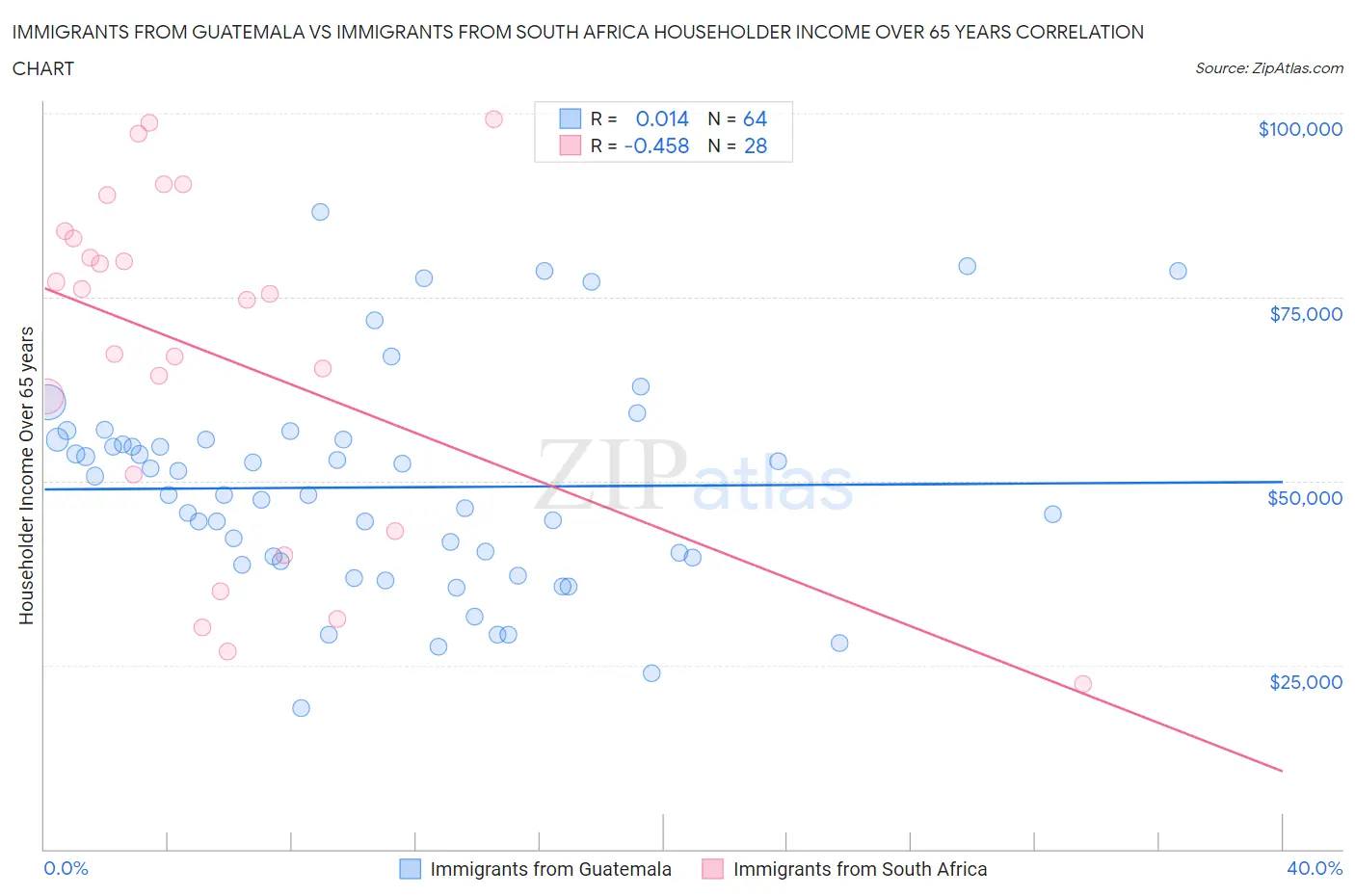 Immigrants from Guatemala vs Immigrants from South Africa Householder Income Over 65 years