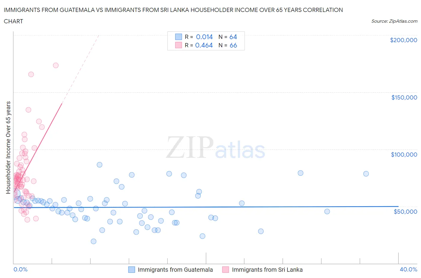 Immigrants from Guatemala vs Immigrants from Sri Lanka Householder Income Over 65 years
