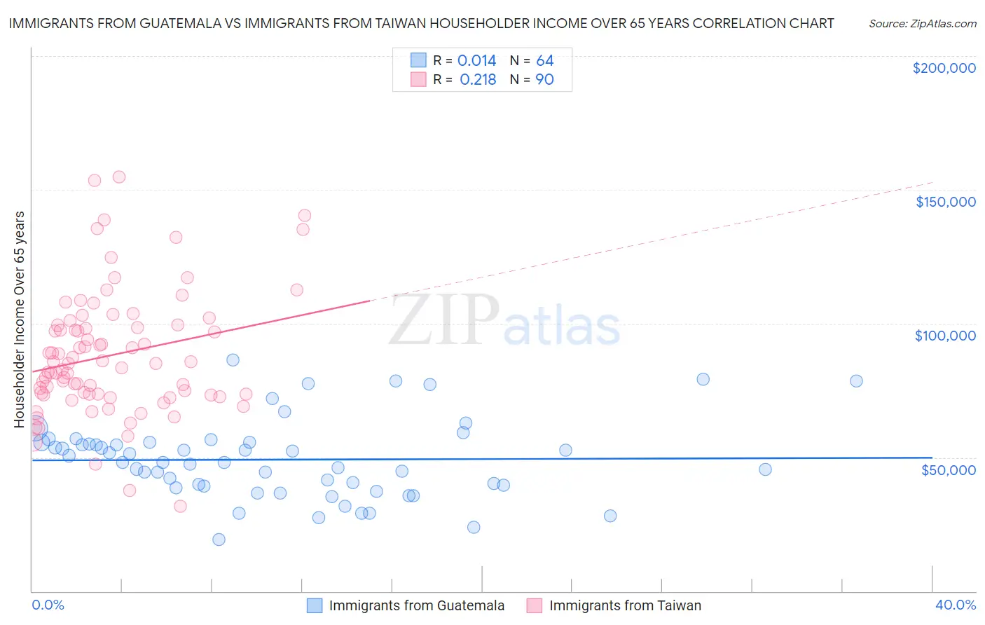 Immigrants from Guatemala vs Immigrants from Taiwan Householder Income Over 65 years