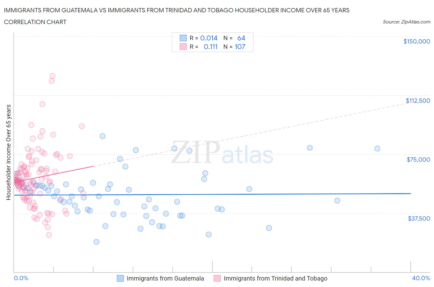 Immigrants from Guatemala vs Immigrants from Trinidad and Tobago Householder Income Over 65 years