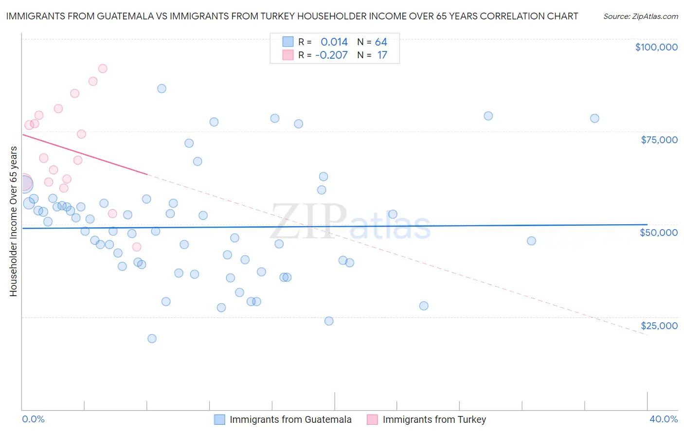 Immigrants from Guatemala vs Immigrants from Turkey Householder Income Over 65 years