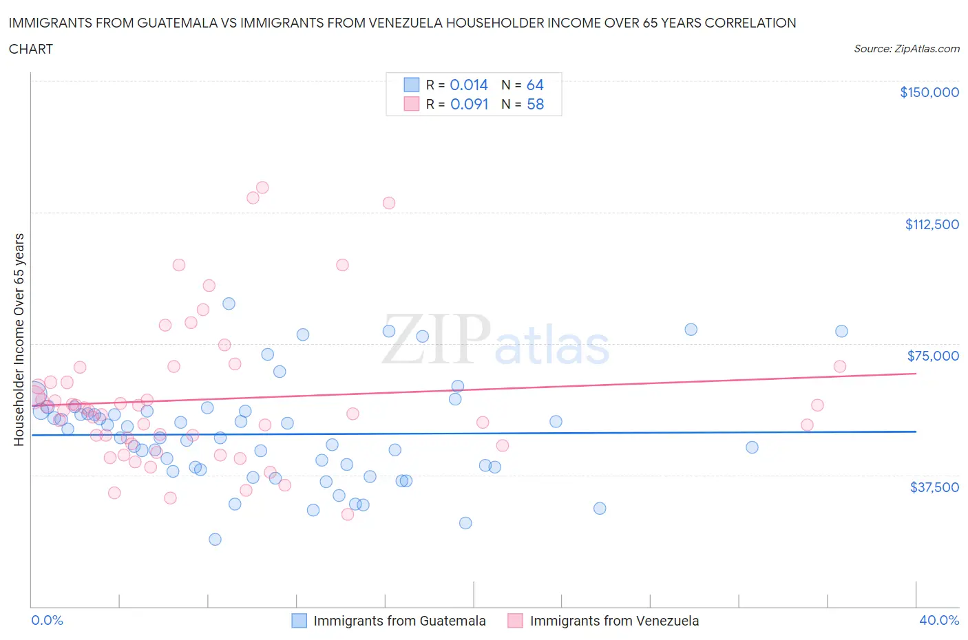 Immigrants from Guatemala vs Immigrants from Venezuela Householder Income Over 65 years