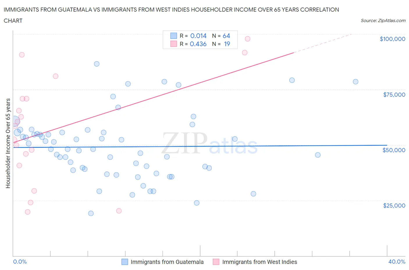 Immigrants from Guatemala vs Immigrants from West Indies Householder Income Over 65 years