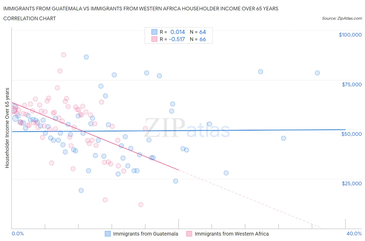 Immigrants from Guatemala vs Immigrants from Western Africa Householder Income Over 65 years