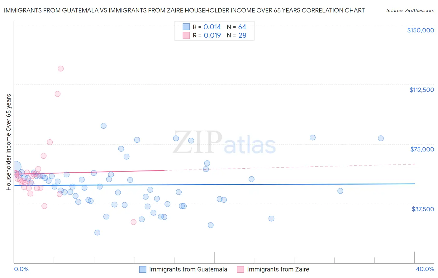 Immigrants from Guatemala vs Immigrants from Zaire Householder Income Over 65 years