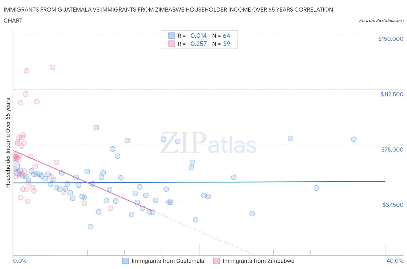 Immigrants from Guatemala vs Immigrants from Zimbabwe Householder Income Over 65 years
