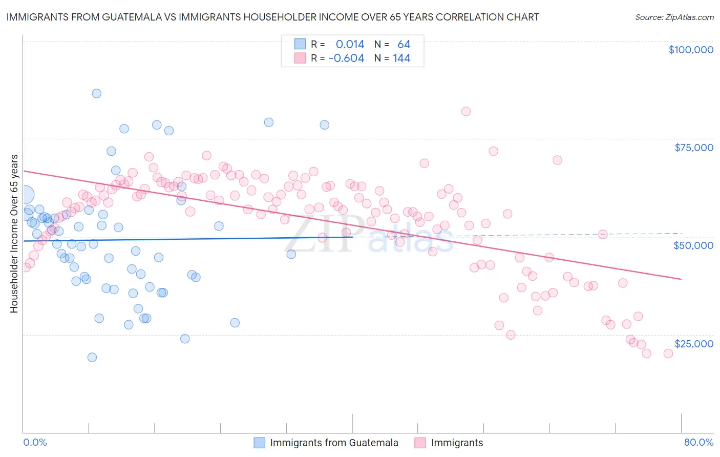 Immigrants from Guatemala vs Immigrants Householder Income Over 65 years