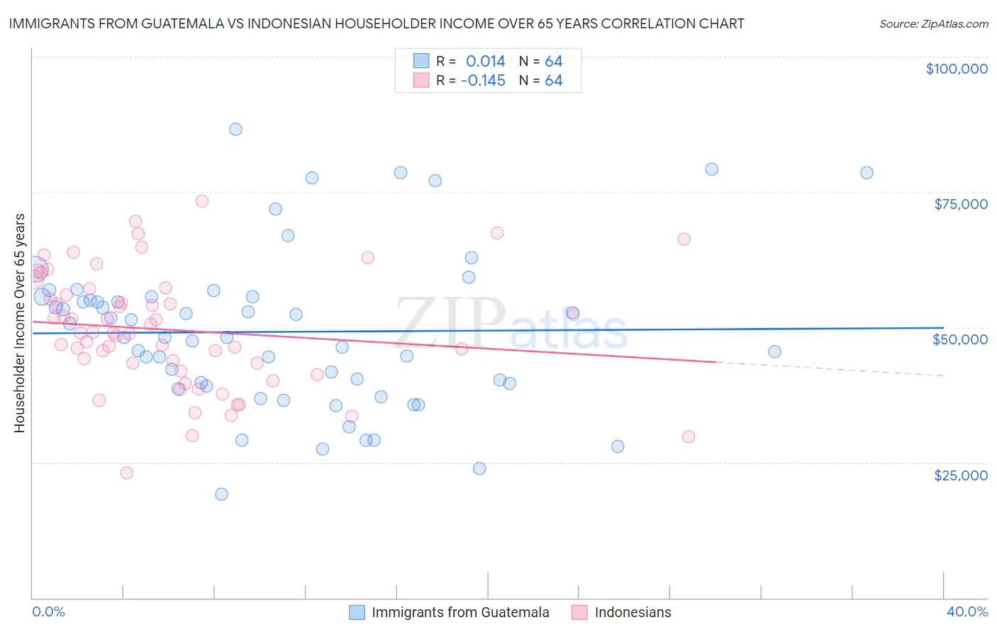 Immigrants from Guatemala vs Indonesian Householder Income Over 65 years