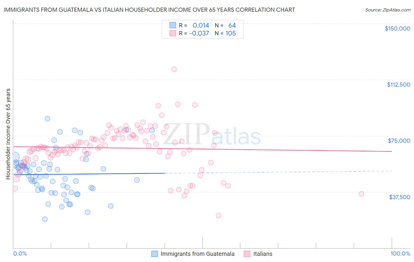 Immigrants from Guatemala vs Italian Householder Income Over 65 years