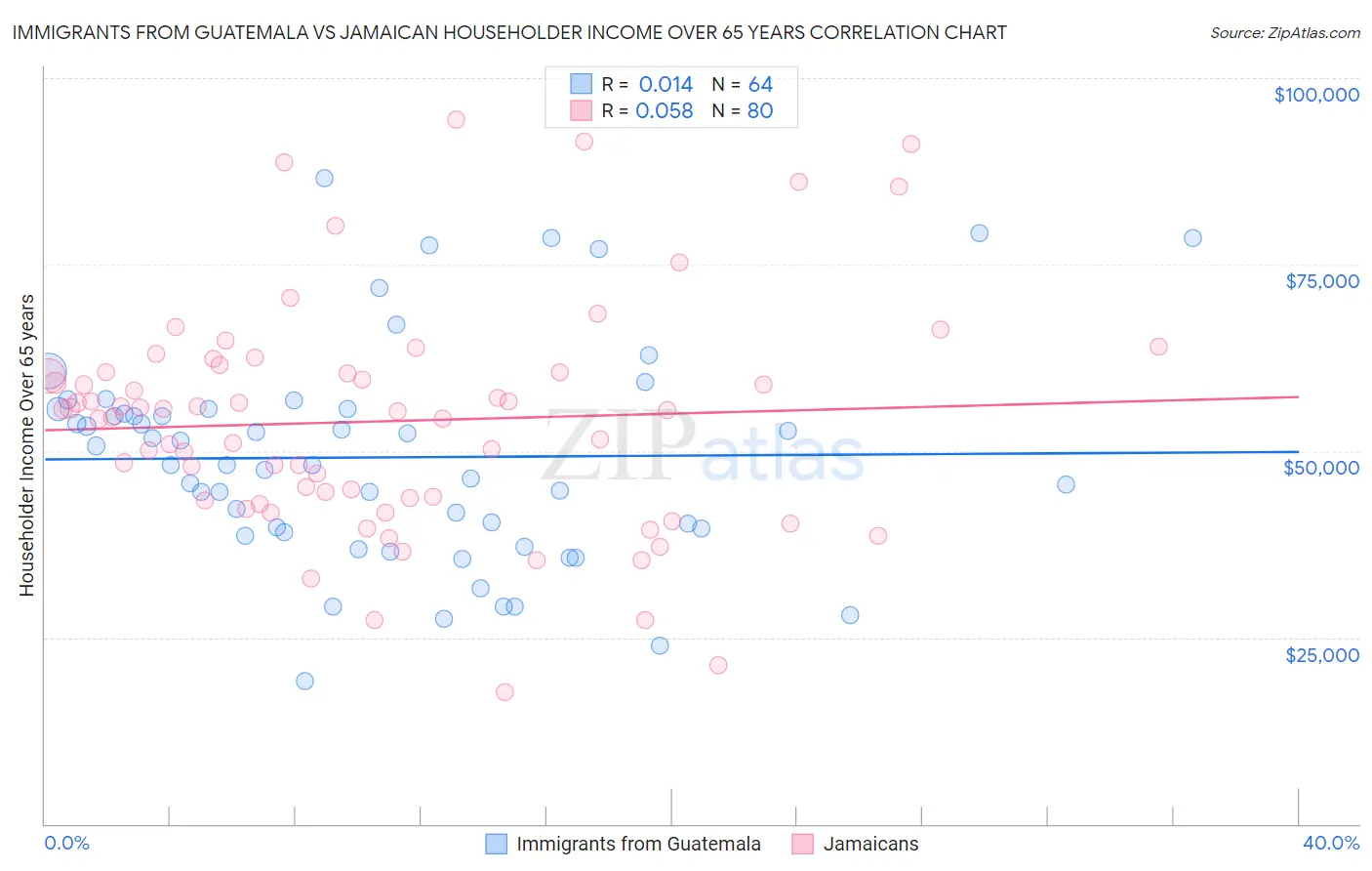 Immigrants from Guatemala vs Jamaican Householder Income Over 65 years