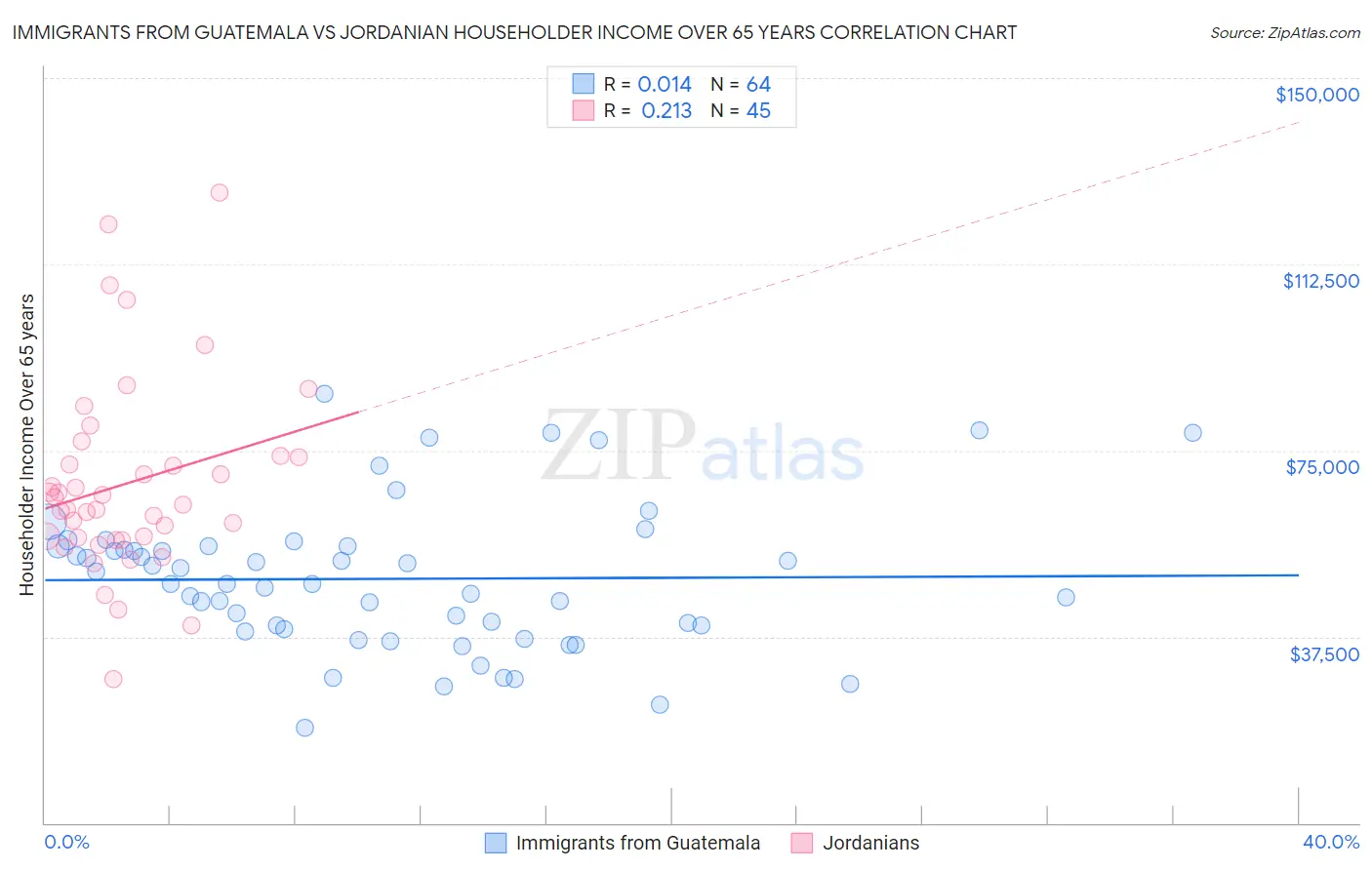 Immigrants from Guatemala vs Jordanian Householder Income Over 65 years