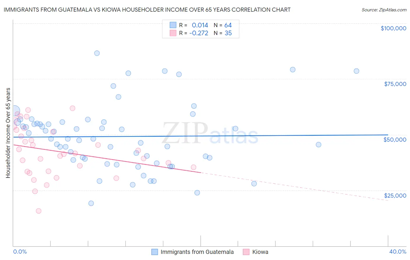 Immigrants from Guatemala vs Kiowa Householder Income Over 65 years