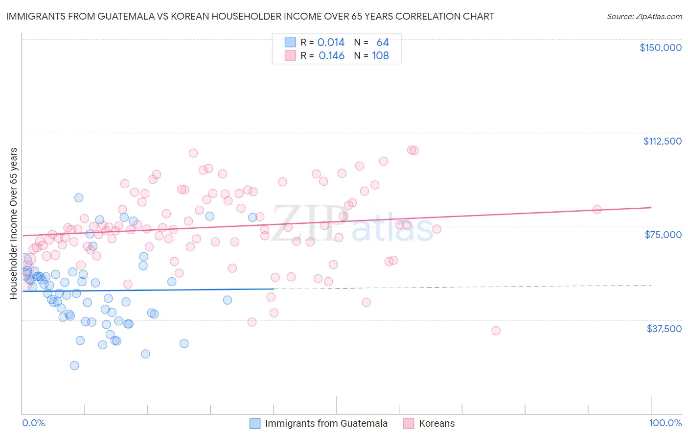Immigrants from Guatemala vs Korean Householder Income Over 65 years