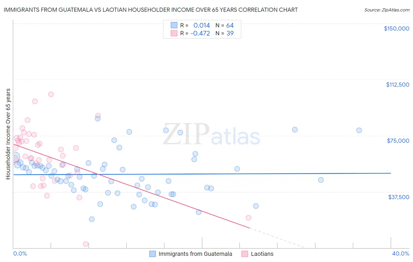 Immigrants from Guatemala vs Laotian Householder Income Over 65 years