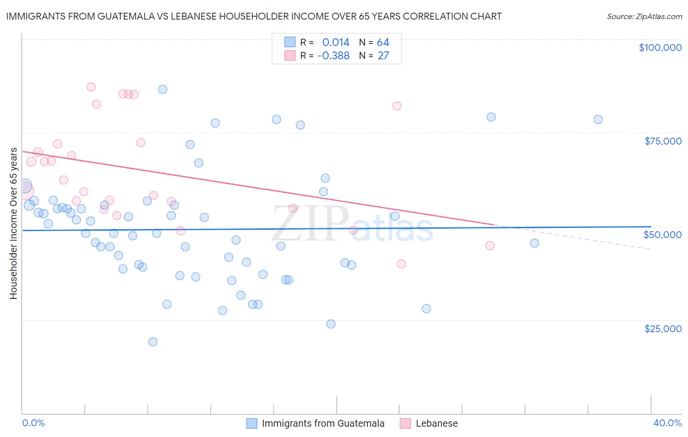 Immigrants from Guatemala vs Lebanese Householder Income Over 65 years