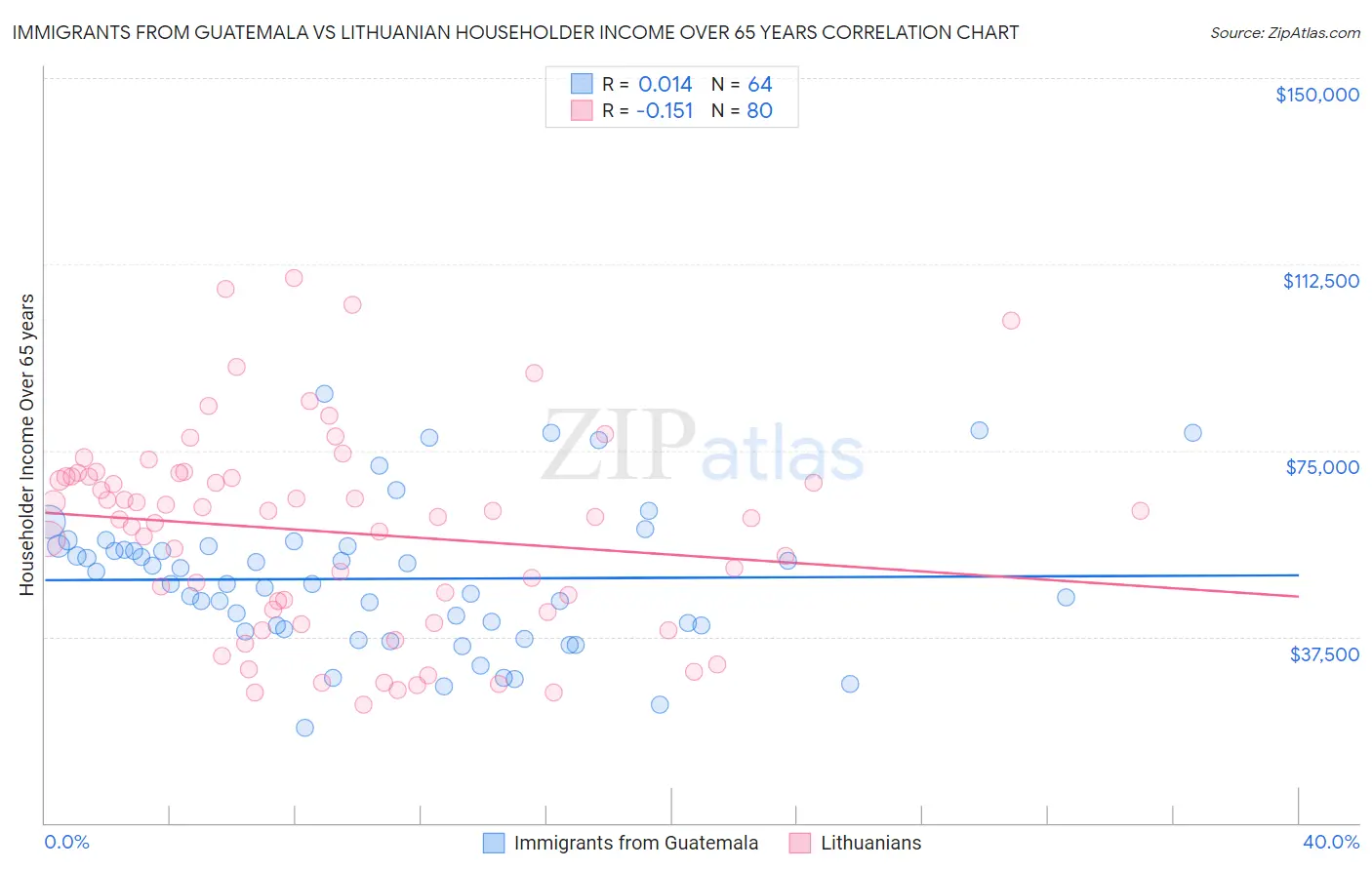 Immigrants from Guatemala vs Lithuanian Householder Income Over 65 years