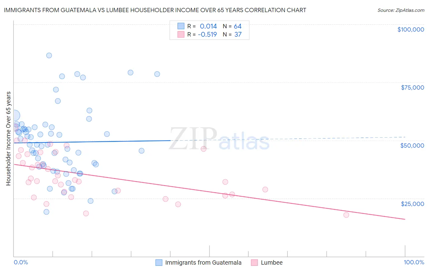 Immigrants from Guatemala vs Lumbee Householder Income Over 65 years