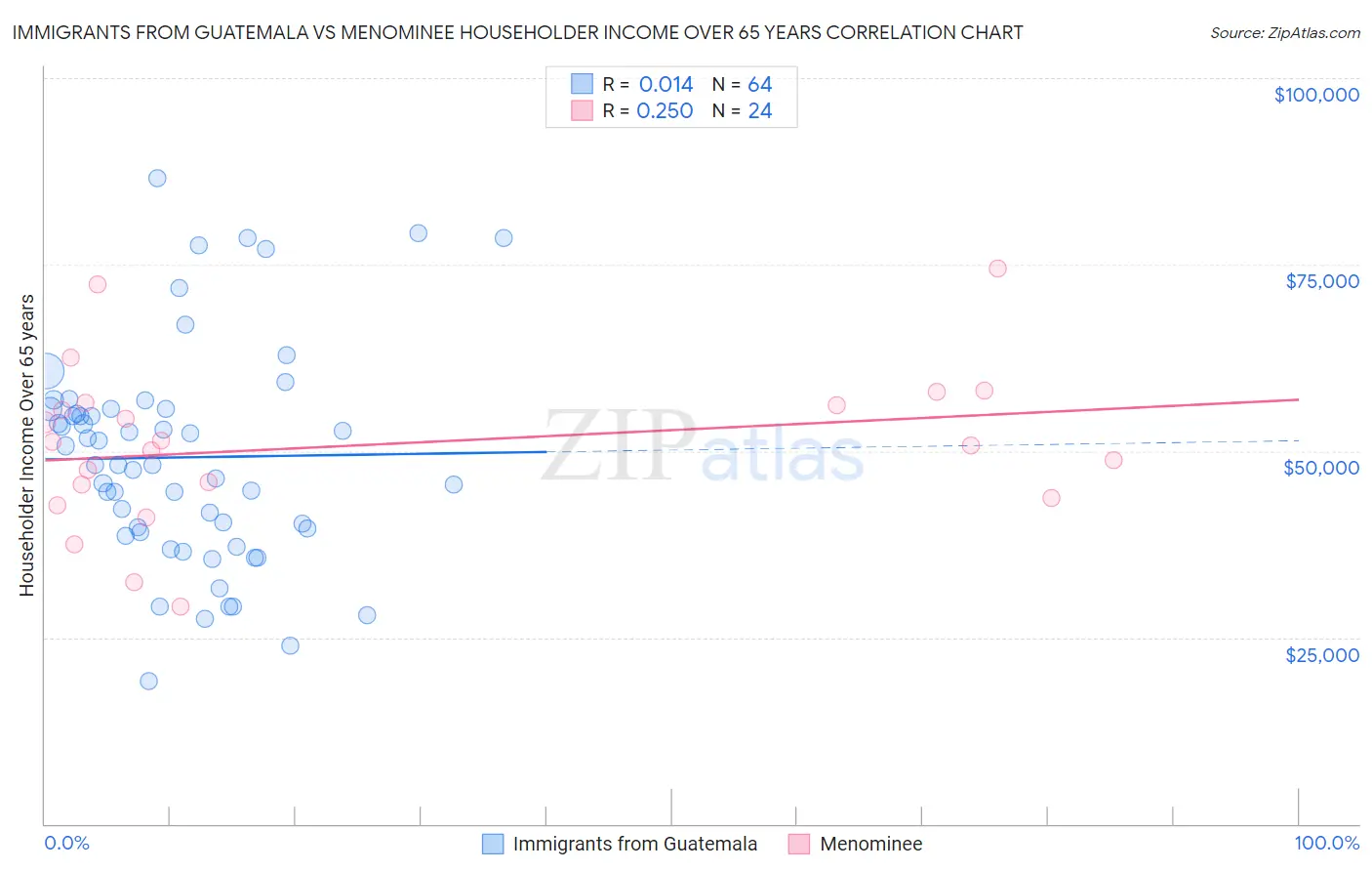 Immigrants from Guatemala vs Menominee Householder Income Over 65 years