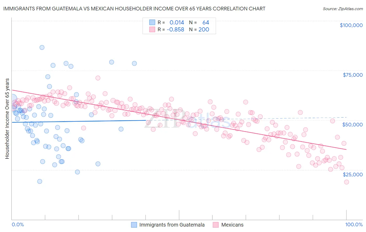 Immigrants from Guatemala vs Mexican Householder Income Over 65 years