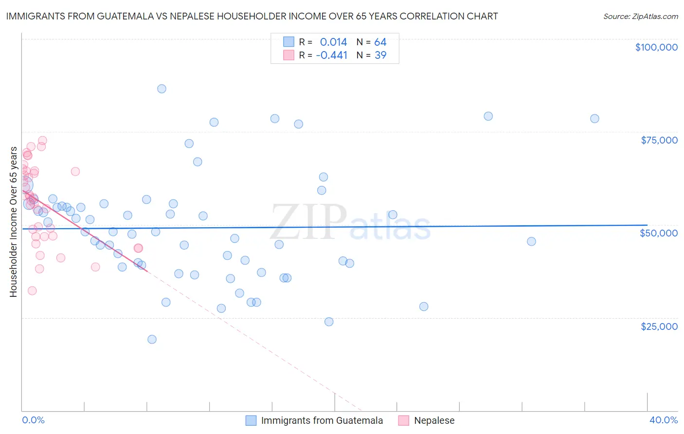 Immigrants from Guatemala vs Nepalese Householder Income Over 65 years