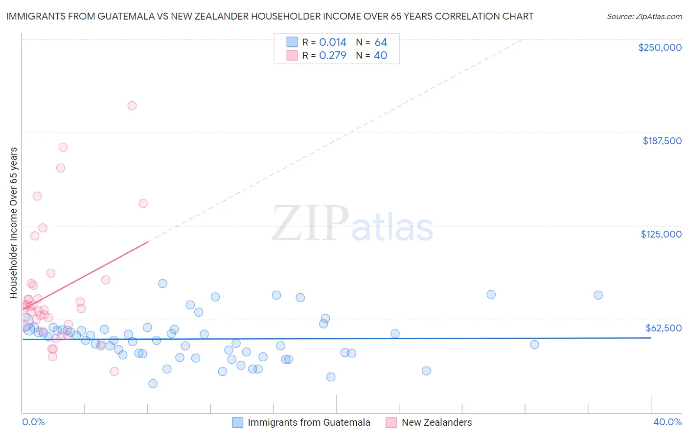 Immigrants from Guatemala vs New Zealander Householder Income Over 65 years