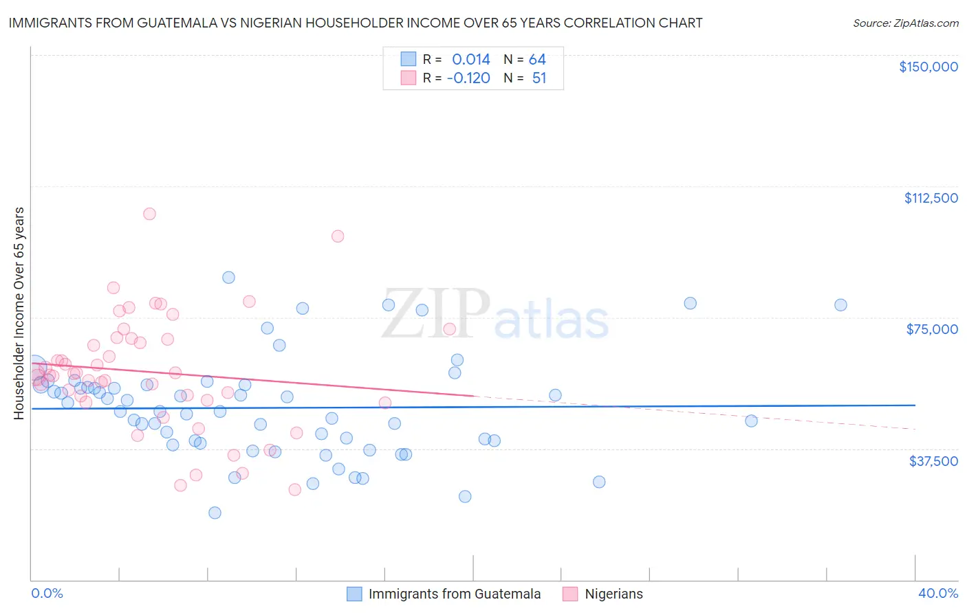 Immigrants from Guatemala vs Nigerian Householder Income Over 65 years