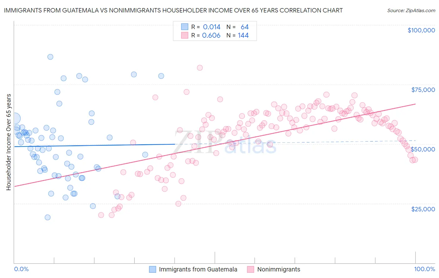 Immigrants from Guatemala vs Nonimmigrants Householder Income Over 65 years