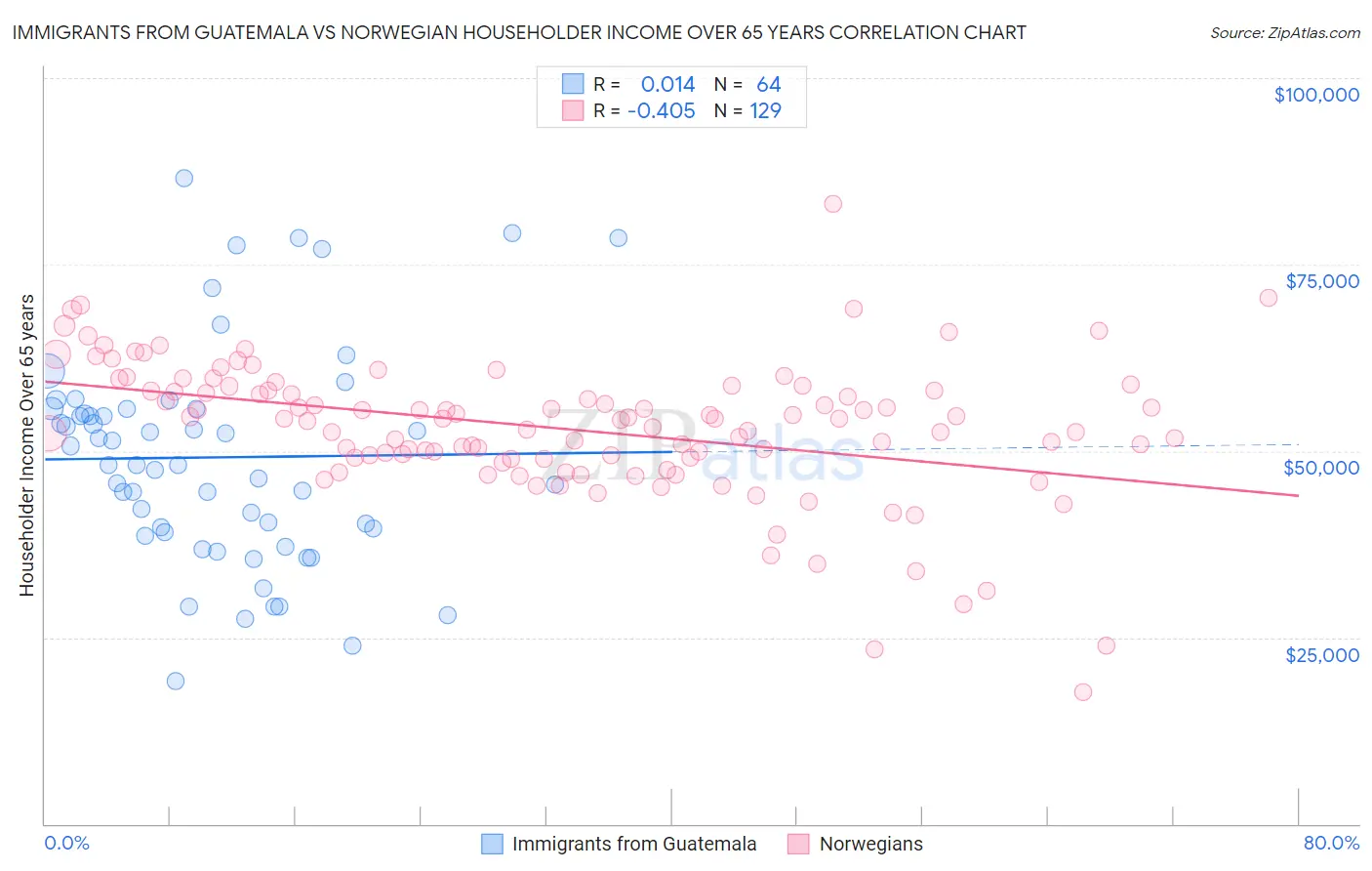 Immigrants from Guatemala vs Norwegian Householder Income Over 65 years