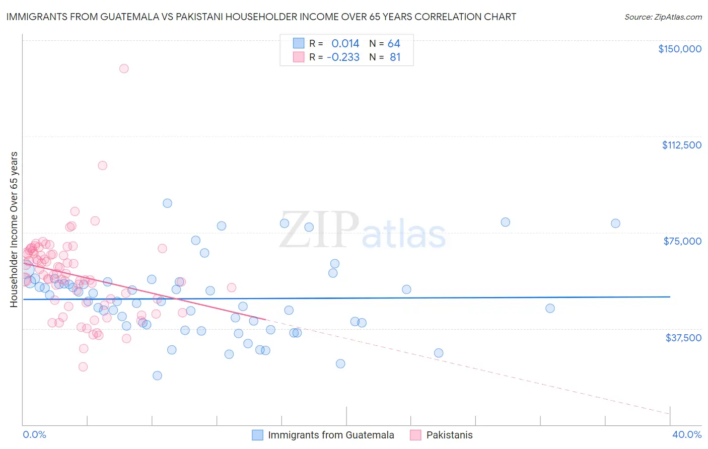 Immigrants from Guatemala vs Pakistani Householder Income Over 65 years