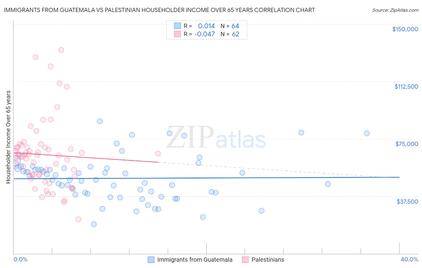 Immigrants from Guatemala vs Palestinian Householder Income Over 65 years