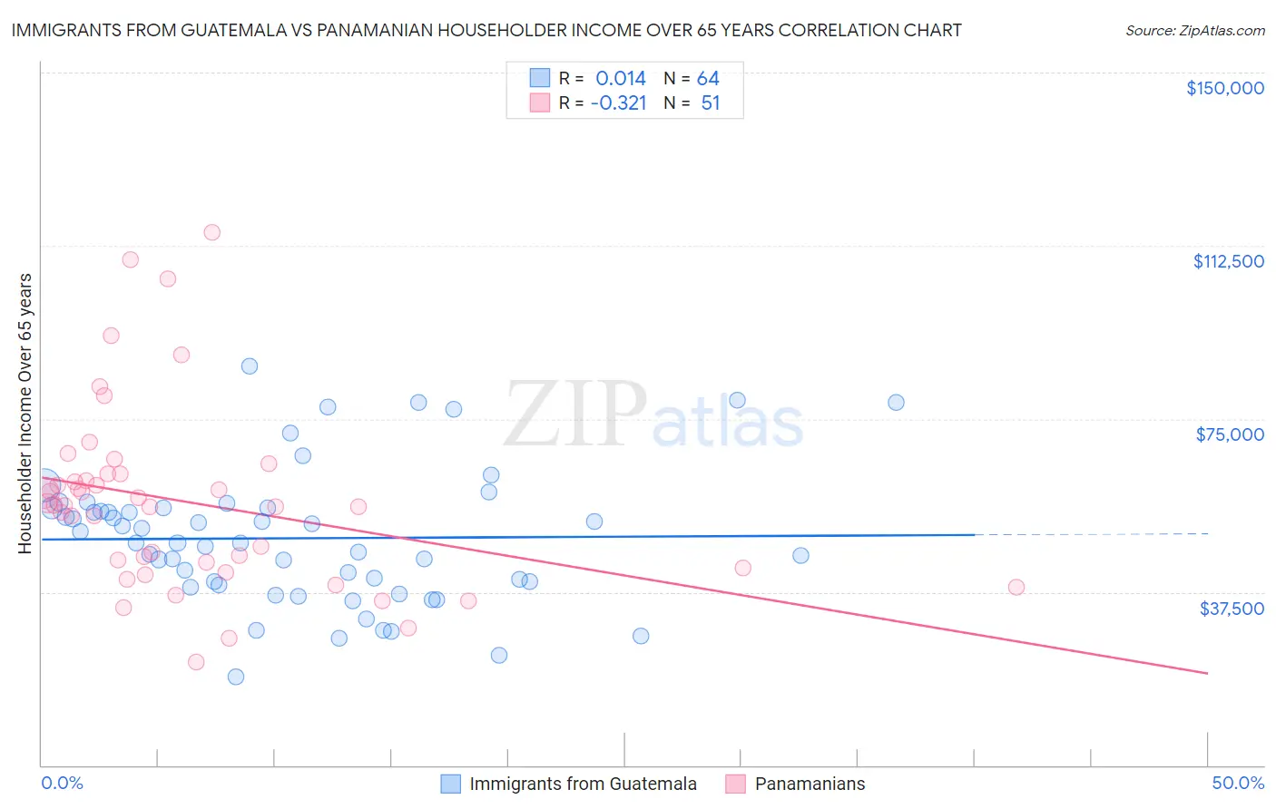 Immigrants from Guatemala vs Panamanian Householder Income Over 65 years