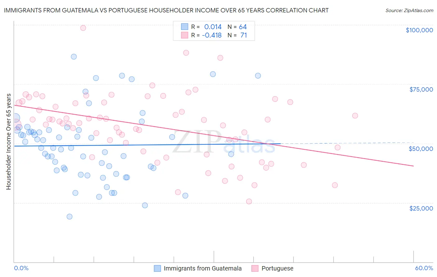 Immigrants from Guatemala vs Portuguese Householder Income Over 65 years