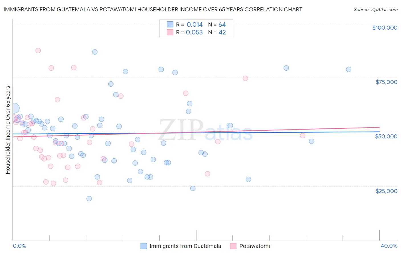 Immigrants from Guatemala vs Potawatomi Householder Income Over 65 years