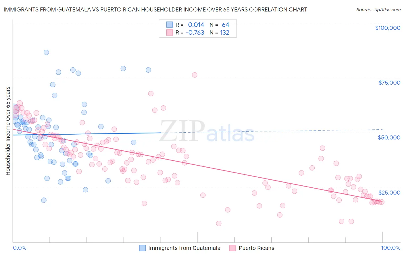 Immigrants from Guatemala vs Puerto Rican Householder Income Over 65 years
