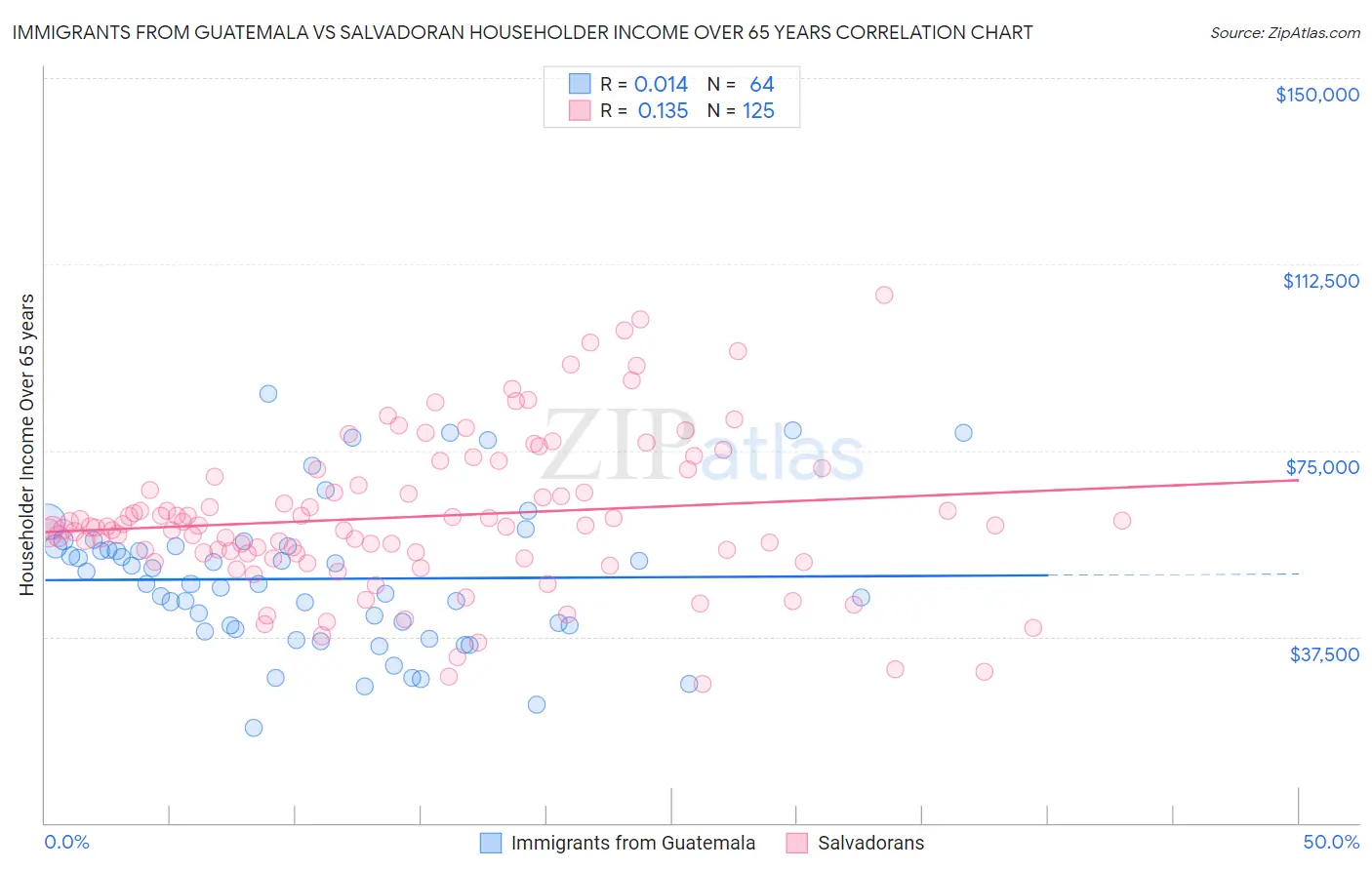 Immigrants from Guatemala vs Salvadoran Householder Income Over 65 years