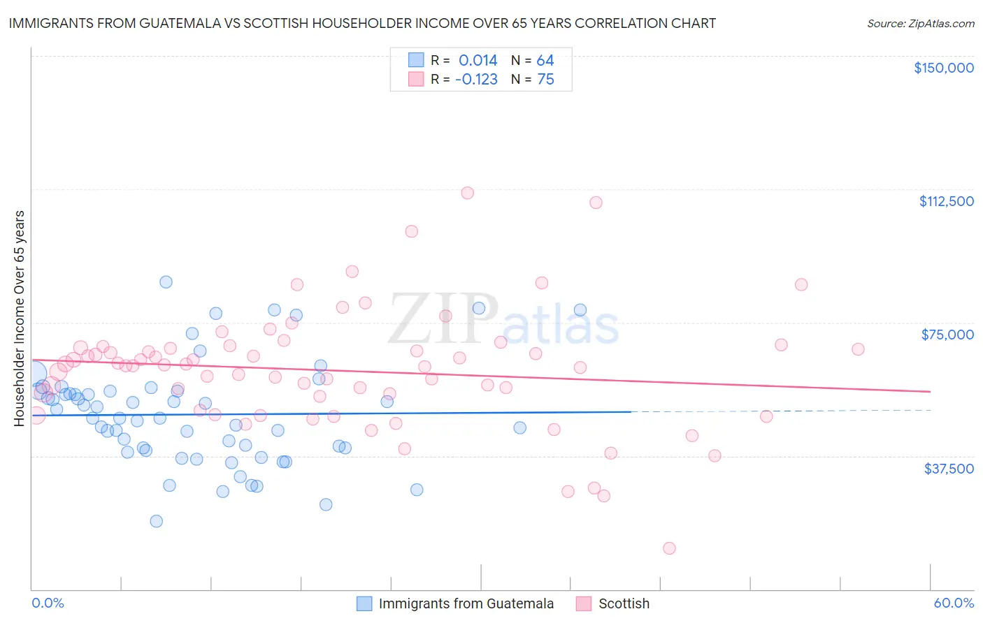 Immigrants from Guatemala vs Scottish Householder Income Over 65 years