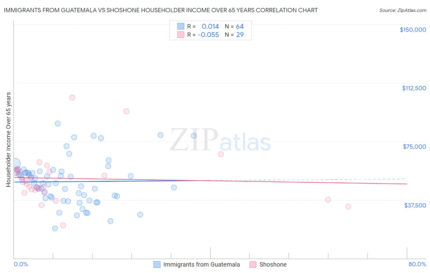 Immigrants from Guatemala vs Shoshone Householder Income Over 65 years