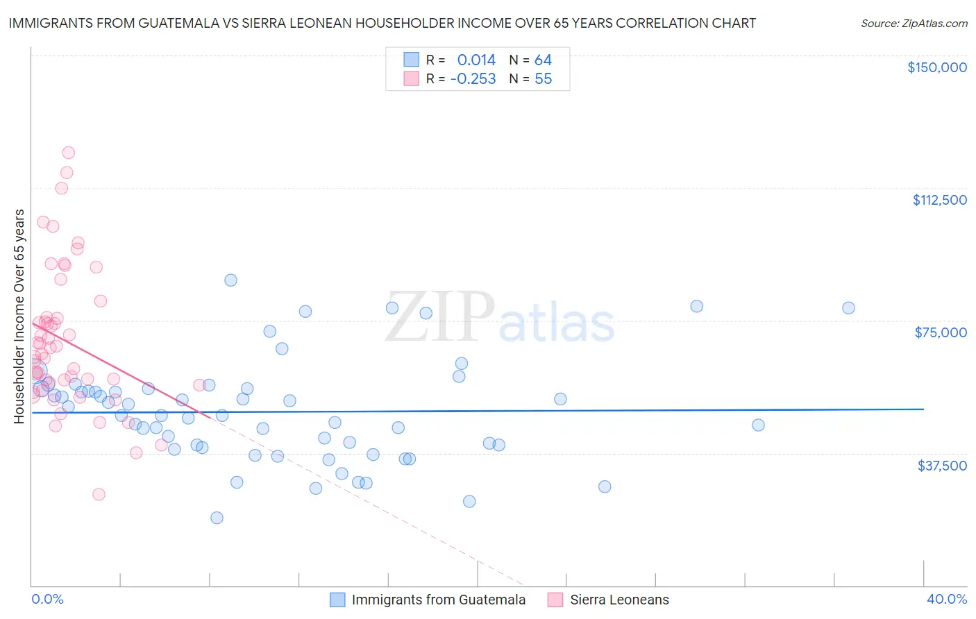 Immigrants from Guatemala vs Sierra Leonean Householder Income Over 65 years