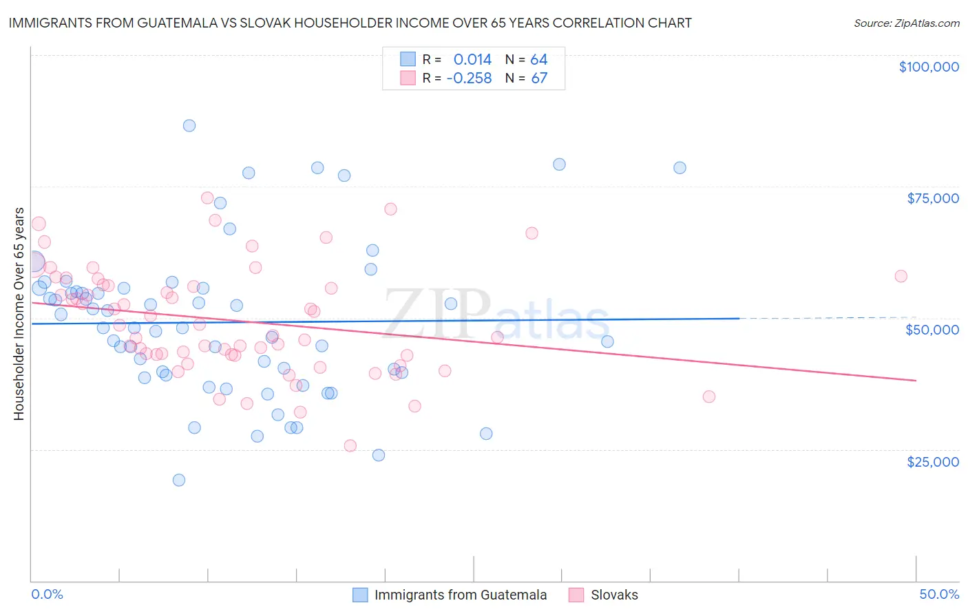 Immigrants from Guatemala vs Slovak Householder Income Over 65 years
