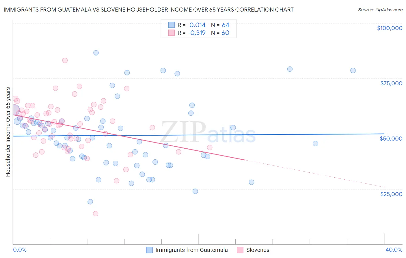 Immigrants from Guatemala vs Slovene Householder Income Over 65 years